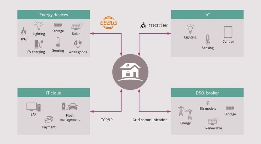 Infineon joins EEBus Initiative e.V., supporting the standardization for energy management systems